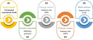 Figure from article: Evaluating the potential of...