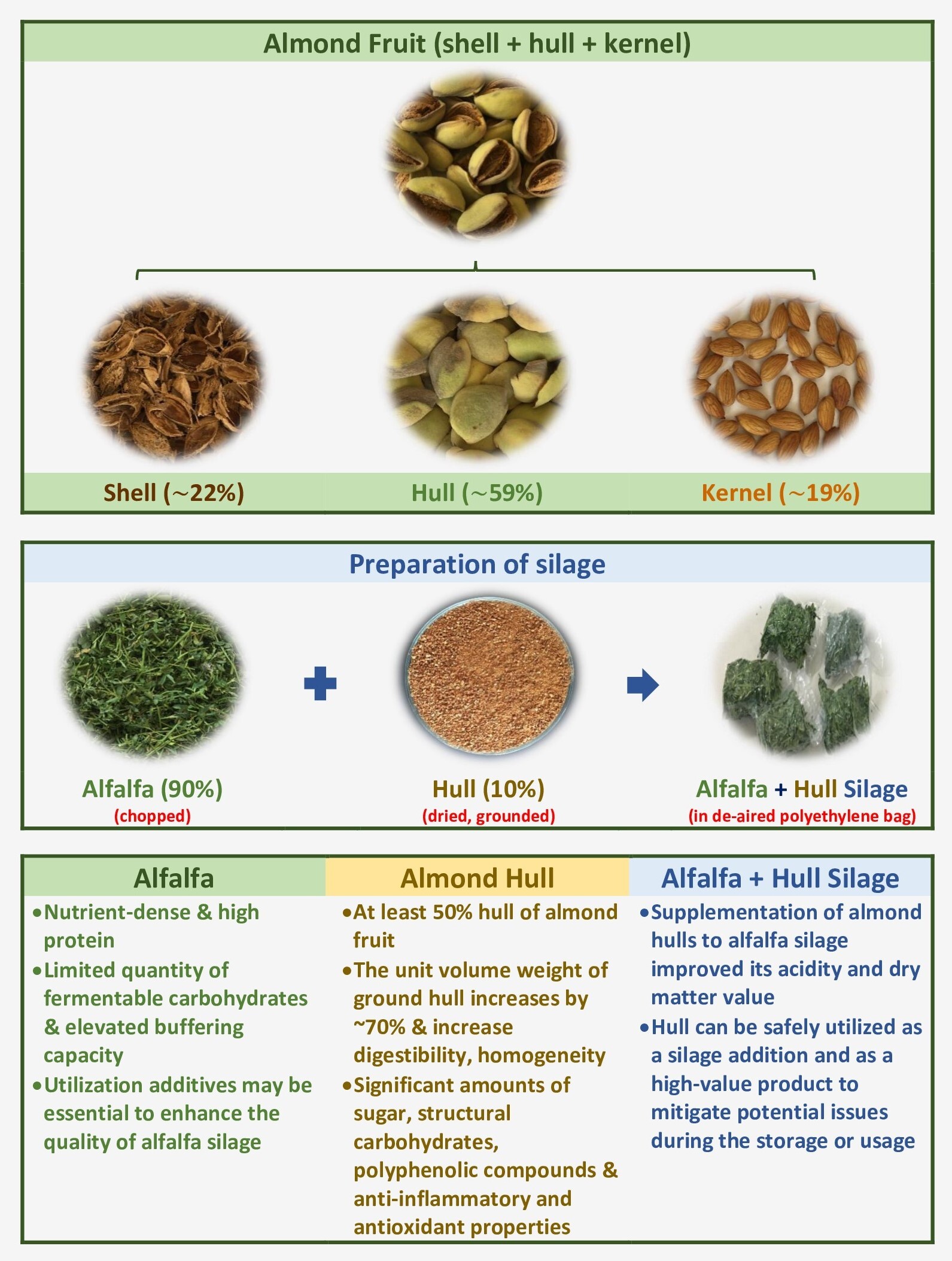 Figure from article: Effects of ground almond...