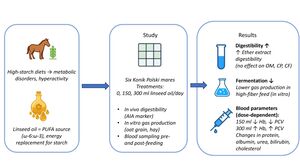 Figure from article: Effect of dietary linseed...