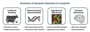 Figure from article: Recent trends in genomic...