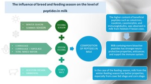 Figure from article: The influence of breed and...
