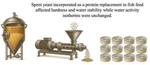 Figure from article: Effect of spent brewer’s...