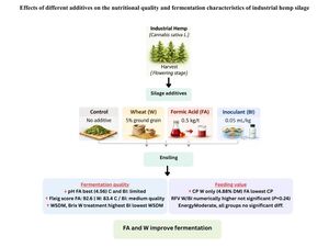 Figure from article: Effects of different...