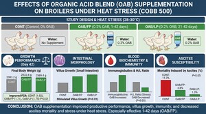 Figure from article: Supplementation of liquid...